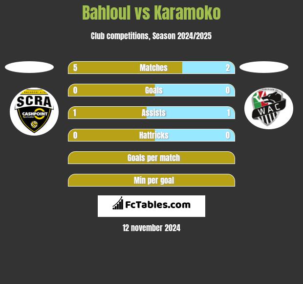 Bahloul vs Karamoko h2h player stats