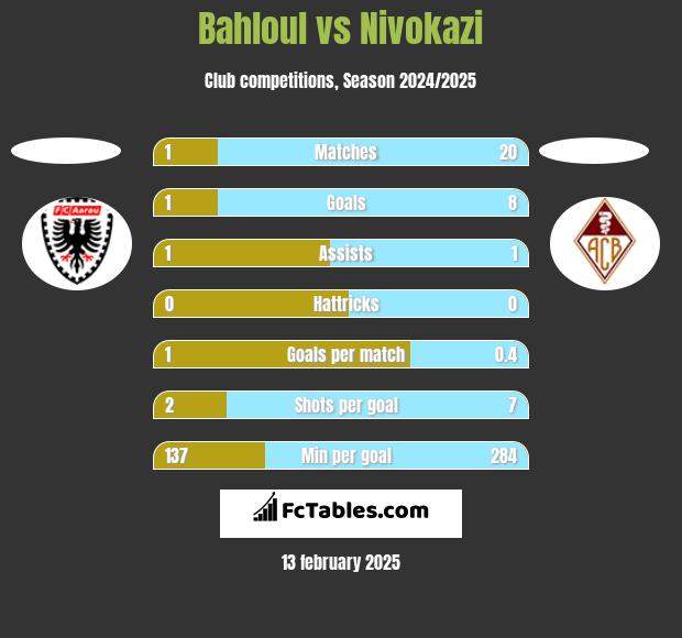 Bahloul vs Nivokazi h2h player stats