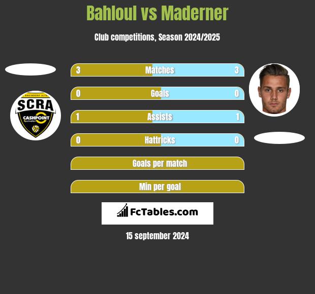 Bahloul vs Maderner h2h player stats