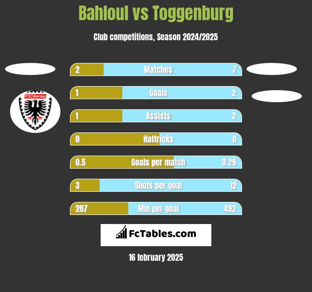 Bahloul vs Toggenburg h2h player stats