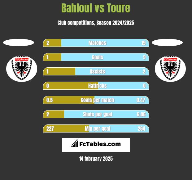 Bahloul vs Toure h2h player stats