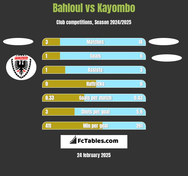 Bahloul vs Kayombo h2h player stats