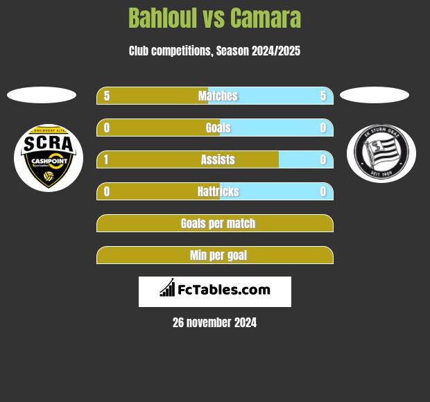 Bahloul vs Camara h2h player stats