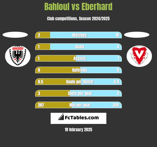 Bahloul vs Eberhard h2h player stats