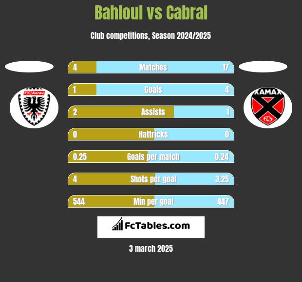 Bahloul vs Cabral h2h player stats