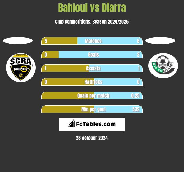 Bahloul vs Diarra h2h player stats