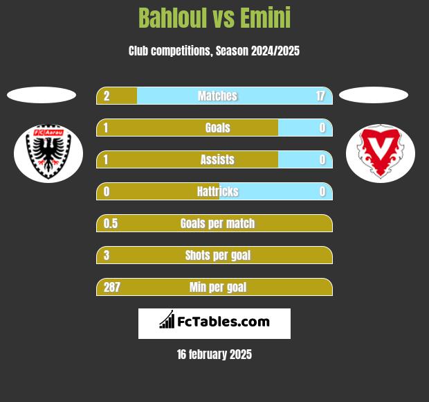 Bahloul vs Emini h2h player stats