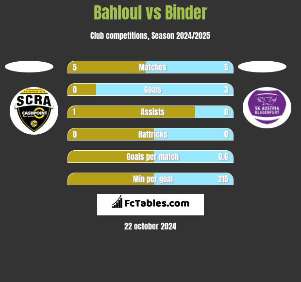 Bahloul vs Binder h2h player stats