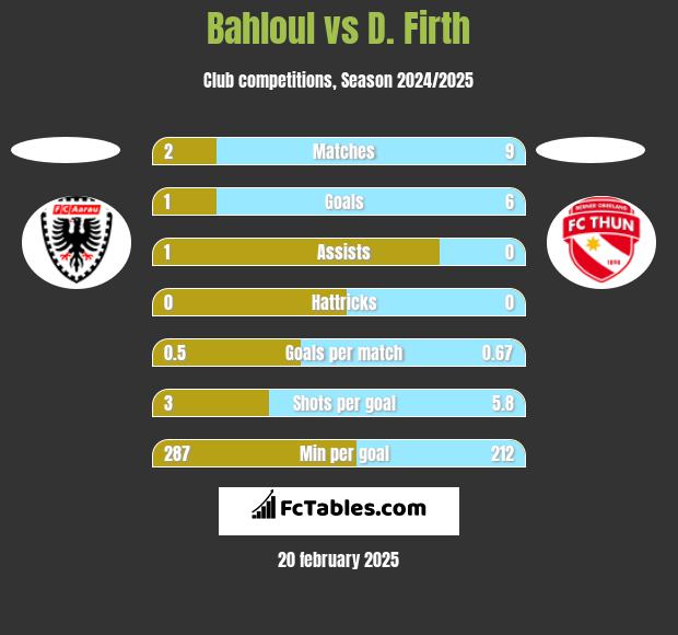 Bahloul vs D. Firth h2h player stats