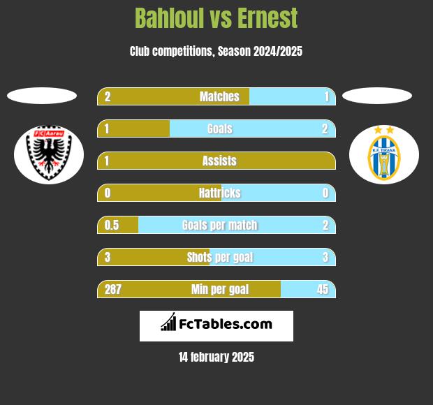 Bahloul vs Ernest h2h player stats