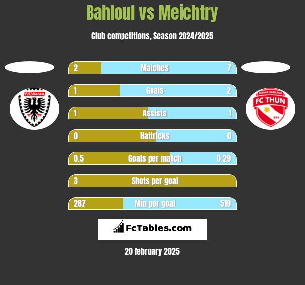 Bahloul vs Meichtry h2h player stats