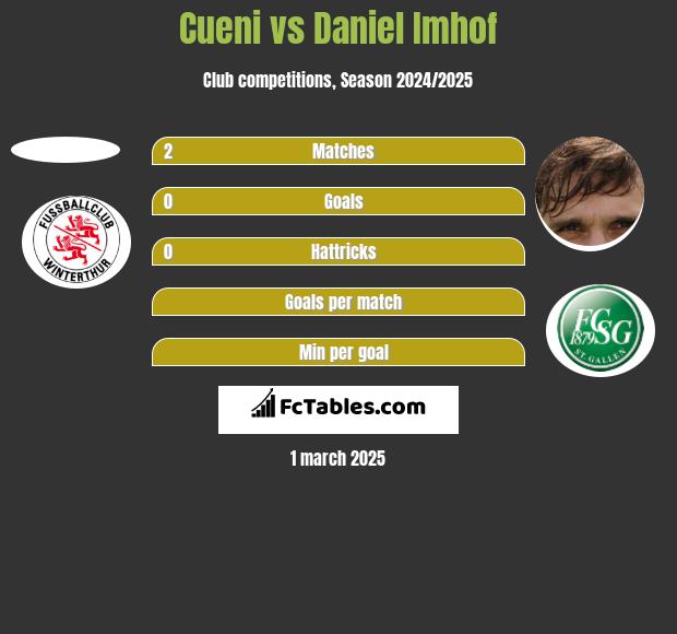 Cueni vs Daniel Imhof h2h player stats