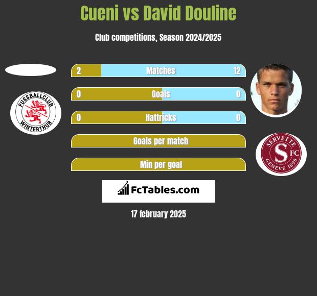 Cueni vs David Douline h2h player stats