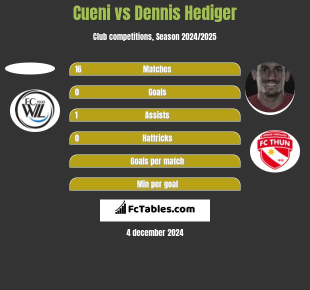 Cueni vs Dennis Hediger h2h player stats