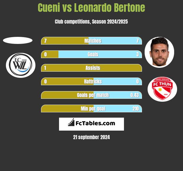 Cueni vs Leonardo Bertone h2h player stats