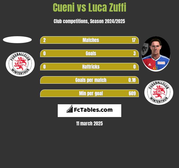 Cueni vs Luca Zuffi h2h player stats