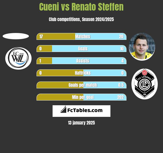 Cueni vs Renato Steffen h2h player stats