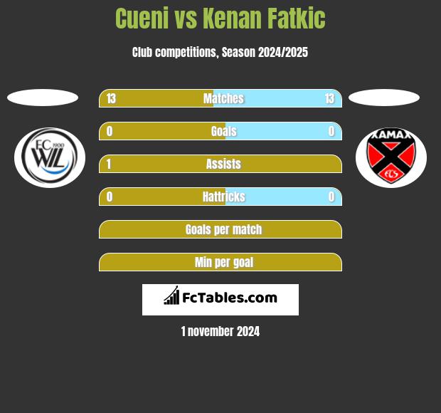 Cueni vs Kenan Fatkic h2h player stats