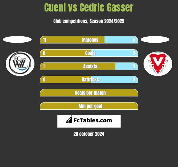 Cueni vs Cedric Gasser h2h player stats