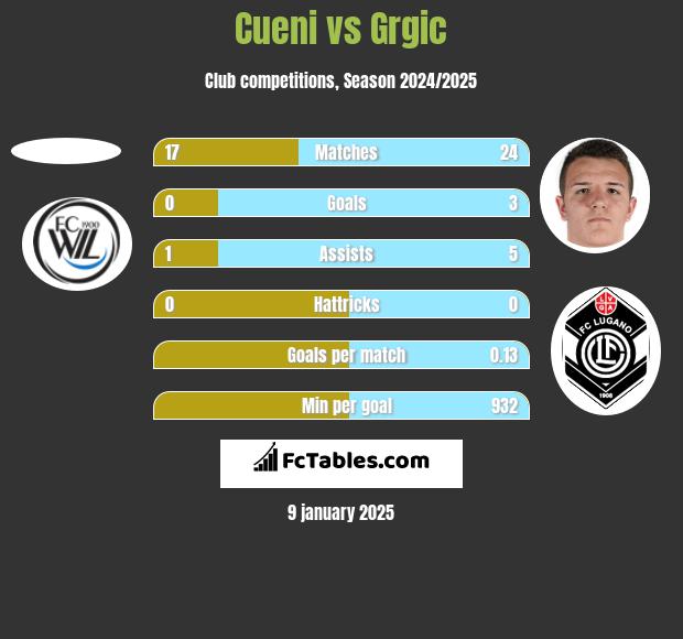 Cueni vs Grgic h2h player stats