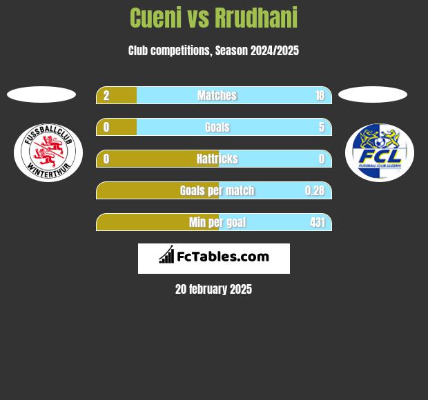 Cueni vs Rrudhani h2h player stats