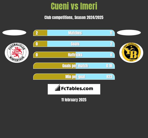 Cueni vs Imeri h2h player stats