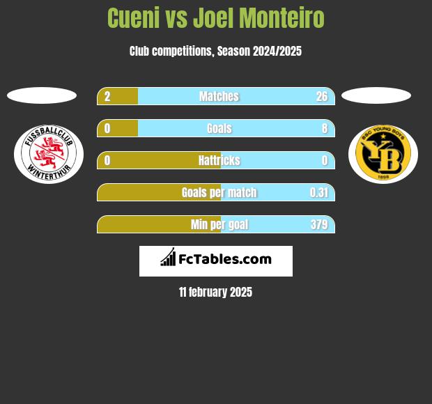 Cueni vs Joel Monteiro h2h player stats