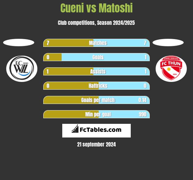 Cueni vs Matoshi h2h player stats