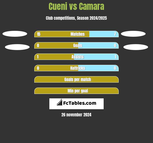 Cueni vs Camara h2h player stats