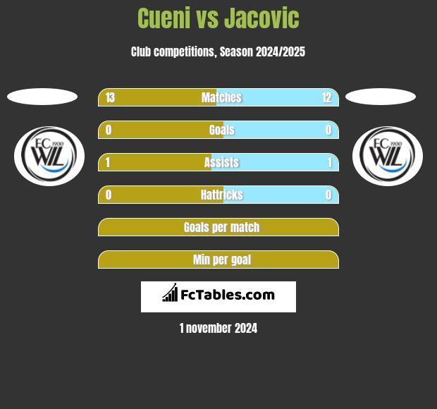 Cueni vs Jacovic h2h player stats