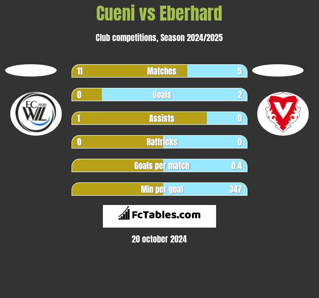 Cueni vs Eberhard h2h player stats