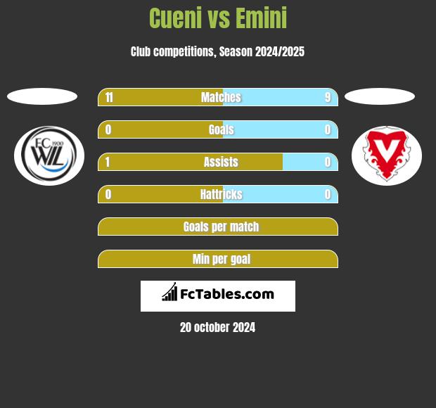 Cueni vs Emini h2h player stats