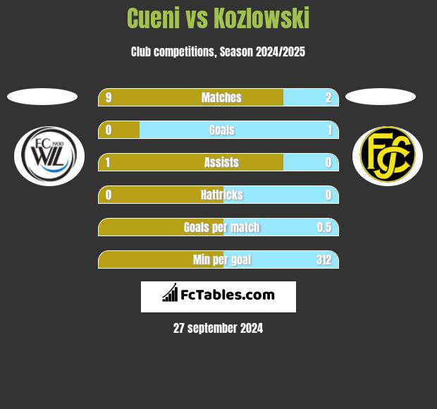 Cueni vs Kozlowski h2h player stats