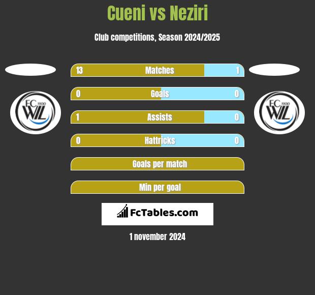 Cueni vs Neziri h2h player stats