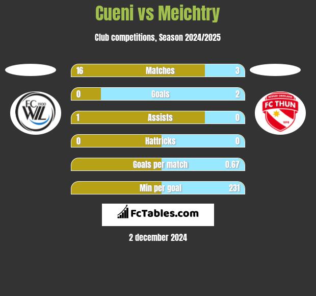 Cueni vs Meichtry h2h player stats