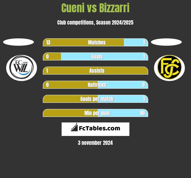 Cueni vs Bizzarri h2h player stats