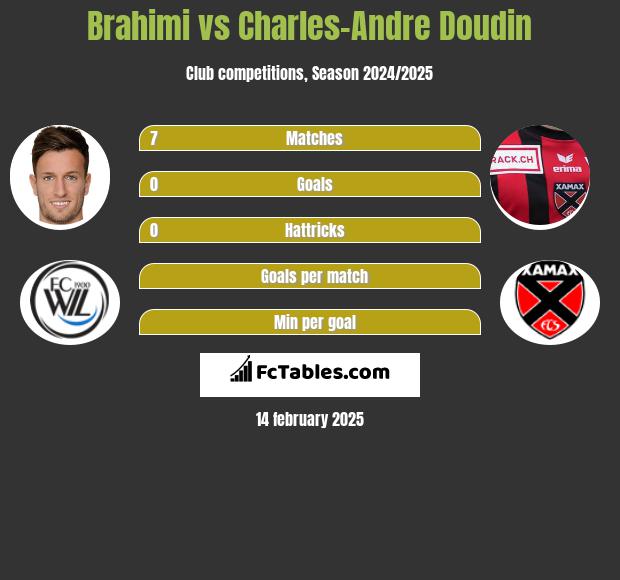 Brahimi vs Charles-Andre Doudin h2h player stats