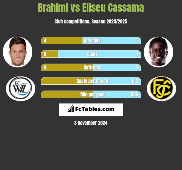 Brahimi vs Eliseu Cassama h2h player stats