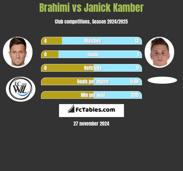 Brahimi vs Janick Kamber h2h player stats