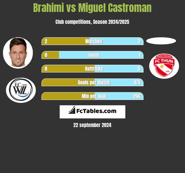 Brahimi vs Miguel Castroman h2h player stats