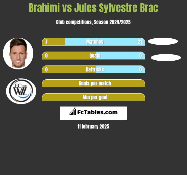 Brahimi vs Jules Sylvestre Brac h2h player stats