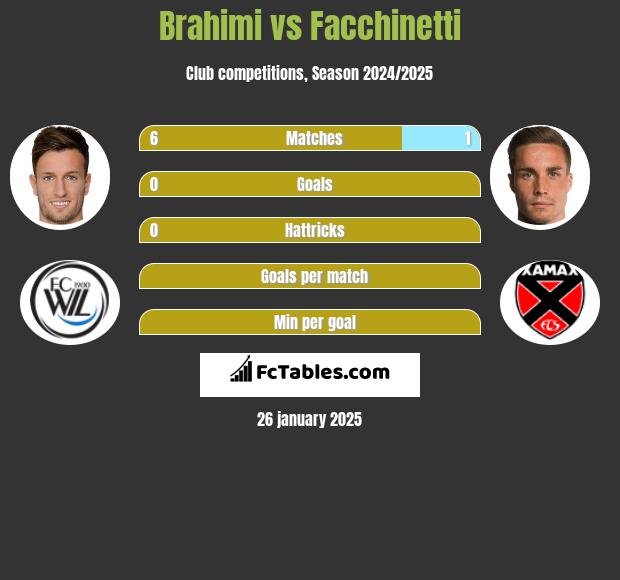 Brahimi vs Facchinetti h2h player stats