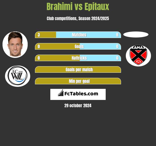 Brahimi vs Epitaux h2h player stats