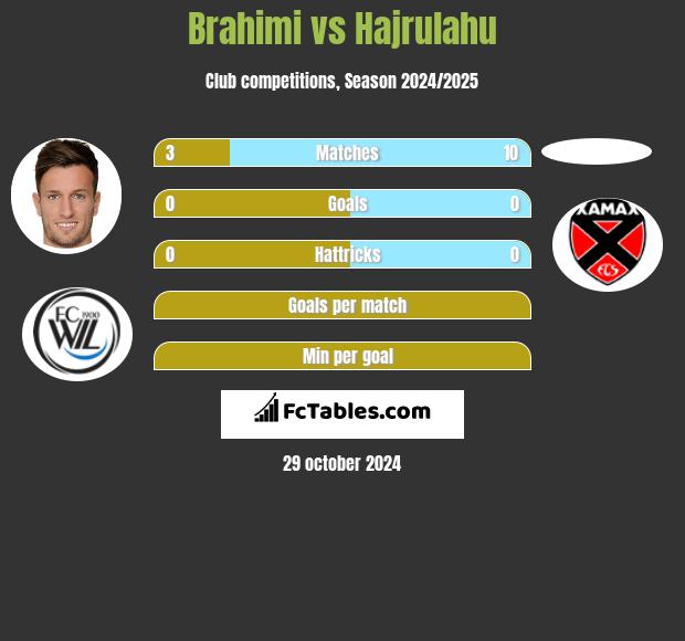 Brahimi vs Hajrulahu h2h player stats