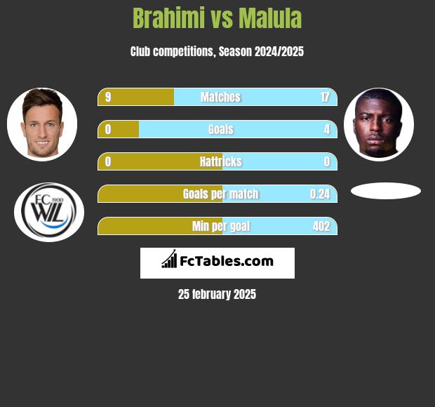 Brahimi vs Malula h2h player stats