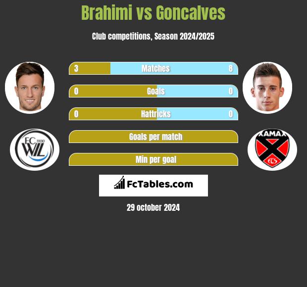 Brahimi vs Goncalves h2h player stats