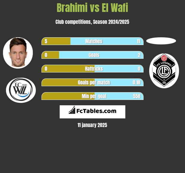 Brahimi vs El Wafi h2h player stats