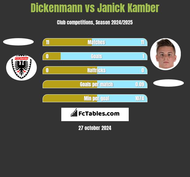 Dickenmann vs Janick Kamber h2h player stats