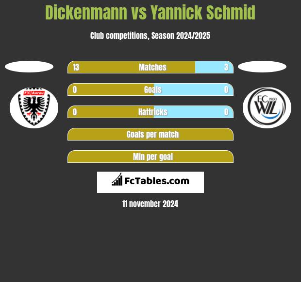 Dickenmann vs Yannick Schmid h2h player stats