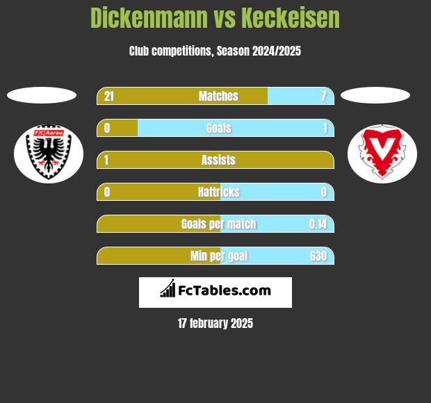 Dickenmann vs Keckeisen h2h player stats